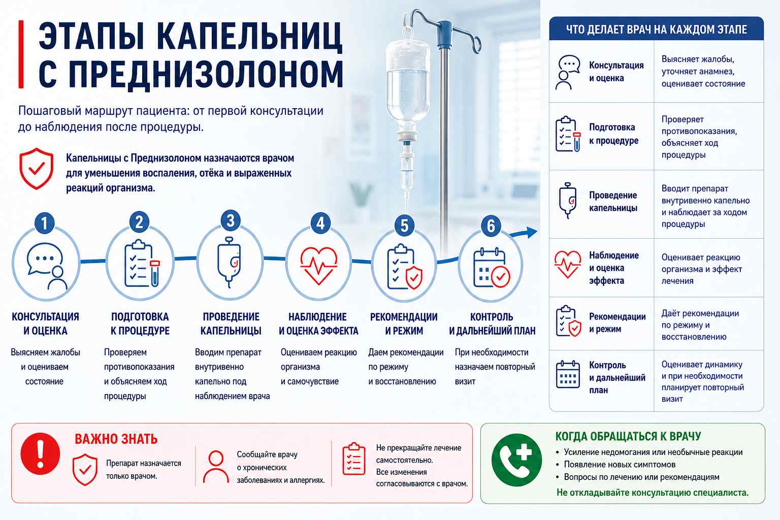 Инфографика объясняет этапы проведения капельницы Преднизолона